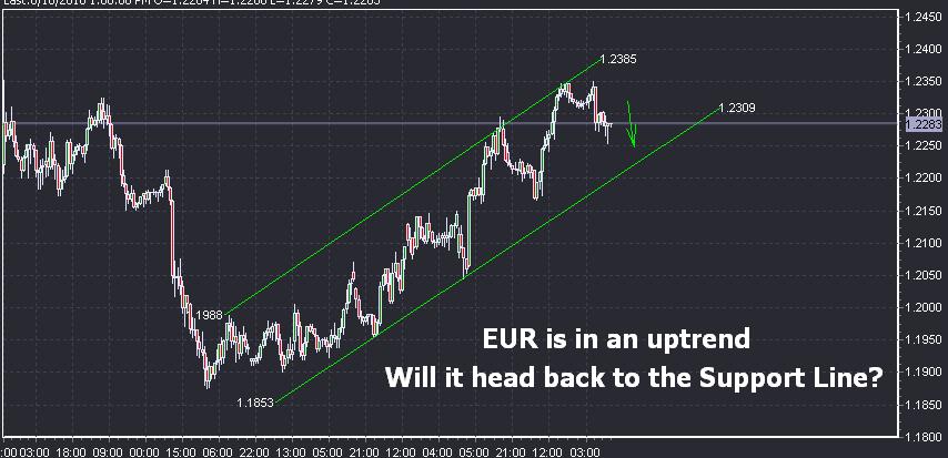 EUR/USD Technical Analysis- A Short Term Uptrend